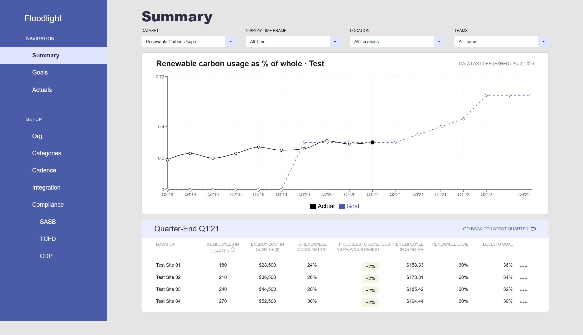 Floodlight studio reporting prototype with a line chart and quarter-by-quarter detail, shown with test data